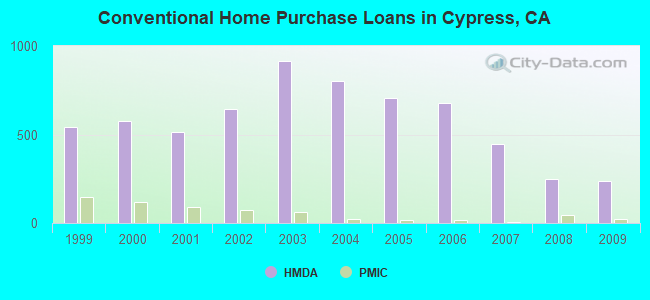 Conventional Home Purchase Loans in Cypress, CA