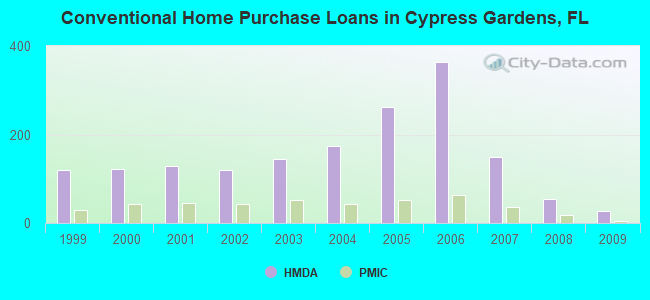 Conventional Home Purchase Loans in Cypress Gardens, FL