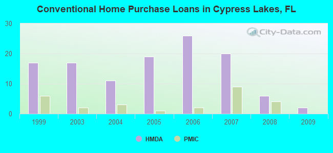 Conventional Home Purchase Loans in Cypress Lakes, FL