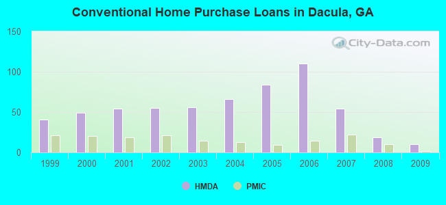 Conventional Home Purchase Loans in Dacula, GA