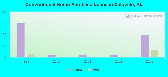 Conventional Home Purchase Loans in Daleville, AL