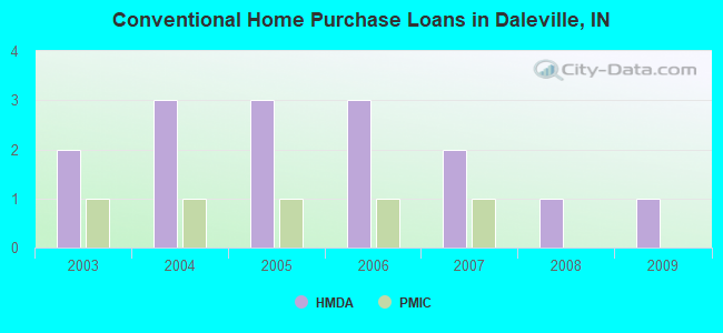 Conventional Home Purchase Loans in Daleville, IN