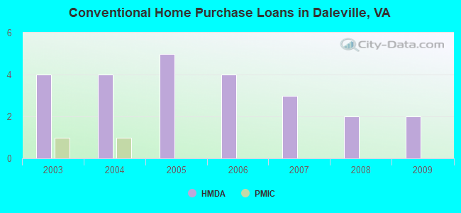 Conventional Home Purchase Loans in Daleville, VA