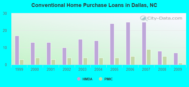 Conventional Home Purchase Loans in Dallas, NC