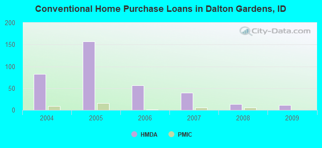 Conventional Home Purchase Loans in Dalton Gardens, ID