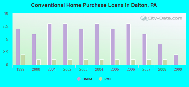 Conventional Home Purchase Loans in Dalton, PA
