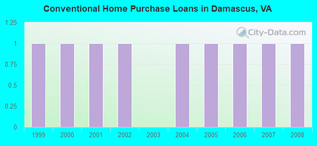 Conventional Home Purchase Loans in Damascus, VA