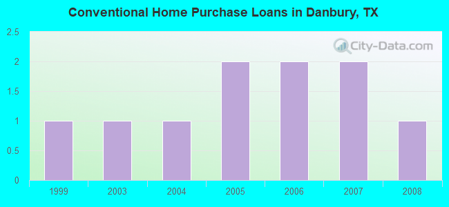 Conventional Home Purchase Loans in Danbury, TX