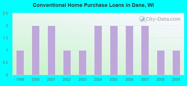 Conventional Home Purchase Loans in Dane, WI