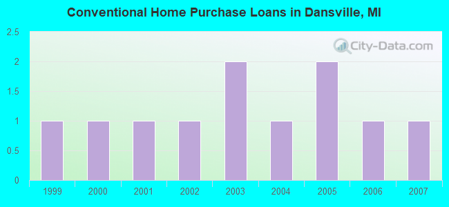 Conventional Home Purchase Loans in Dansville, MI
