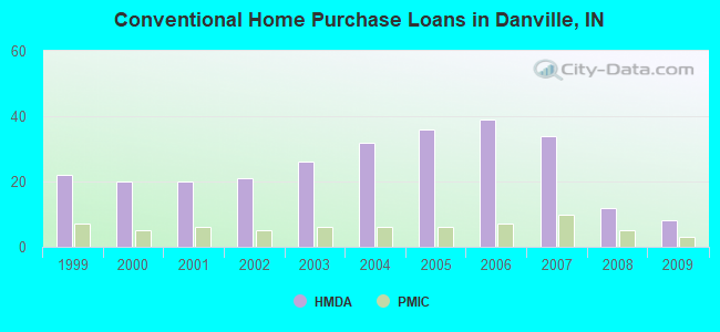 Conventional Home Purchase Loans in Danville, IN