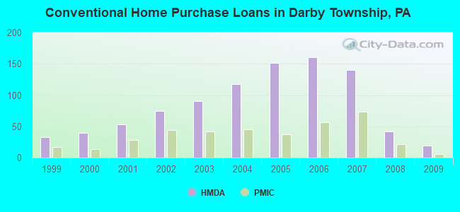 Conventional Home Purchase Loans in Darby Township, PA