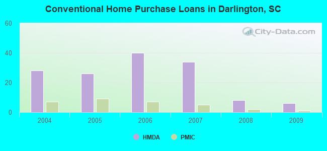 Conventional Home Purchase Loans in Darlington, SC