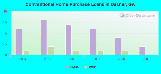 Conventional Home Purchase Loans in Dasher, GA