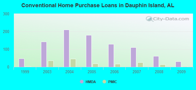 Conventional Home Purchase Loans in Dauphin Island, AL