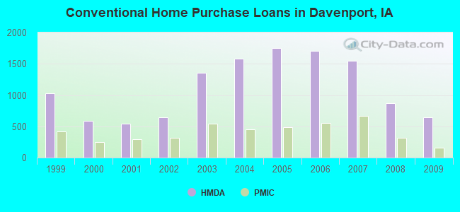 Conventional Home Purchase Loans in Davenport, IA