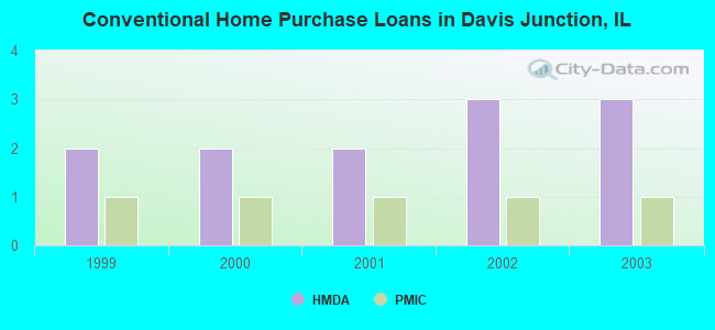 Conventional Home Purchase Loans in Davis Junction, IL