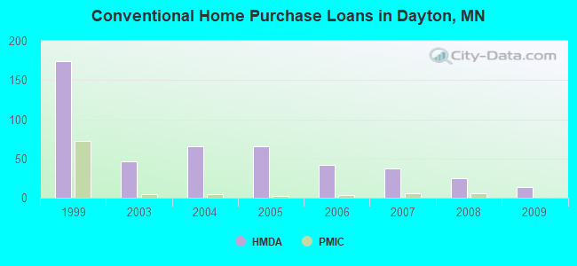 Conventional Home Purchase Loans in Dayton, MN