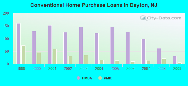 Conventional Home Purchase Loans in Dayton, NJ