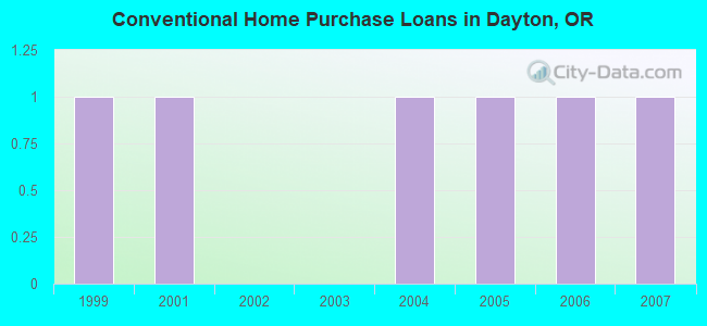 Conventional Home Purchase Loans in Dayton, OR