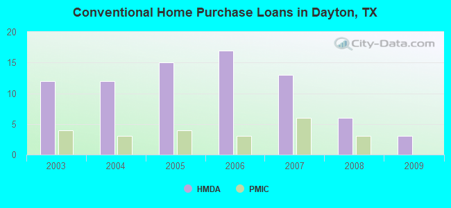 Conventional Home Purchase Loans in Dayton, TX