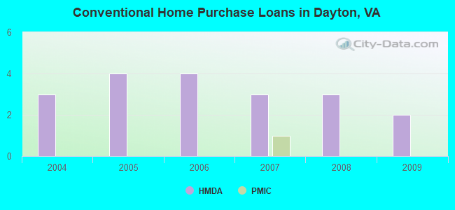 Conventional Home Purchase Loans in Dayton, VA