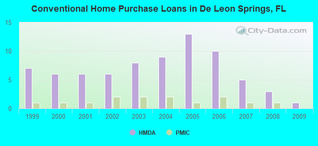 Conventional Home Purchase Loans in De Leon Springs, FL