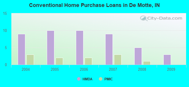 Conventional Home Purchase Loans in De Motte, IN