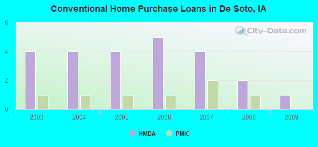 Conventional Home Purchase Loans in De Soto, IA