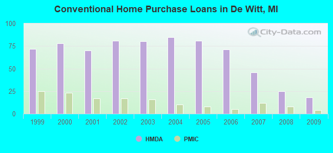 Conventional Home Purchase Loans in De Witt, MI