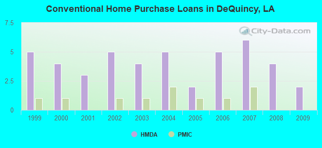Conventional Home Purchase Loans in DeQuincy, LA