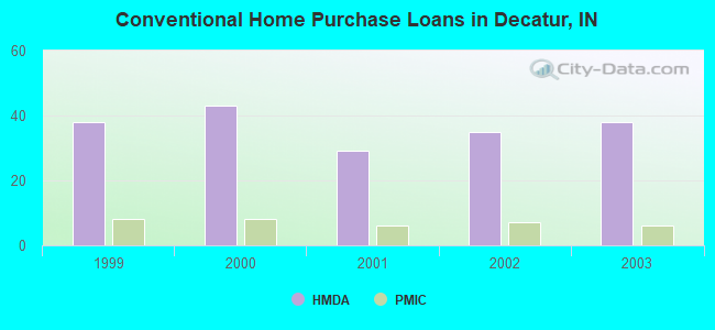 Conventional Home Purchase Loans in Decatur, IN