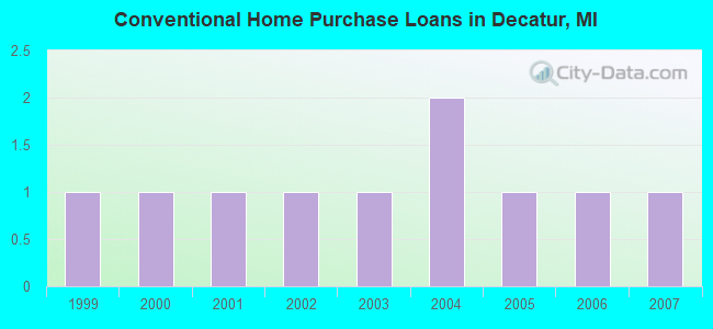 Conventional Home Purchase Loans in Decatur, MI
