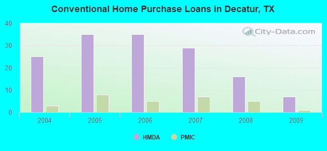 Conventional Home Purchase Loans in Decatur, TX