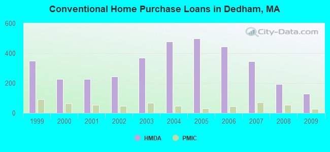 Conventional Home Purchase Loans in Dedham, MA