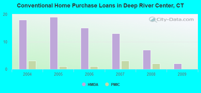 Conventional Home Purchase Loans in Deep River Center, CT