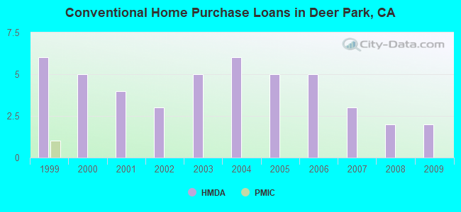 Conventional Home Purchase Loans in Deer Park, CA