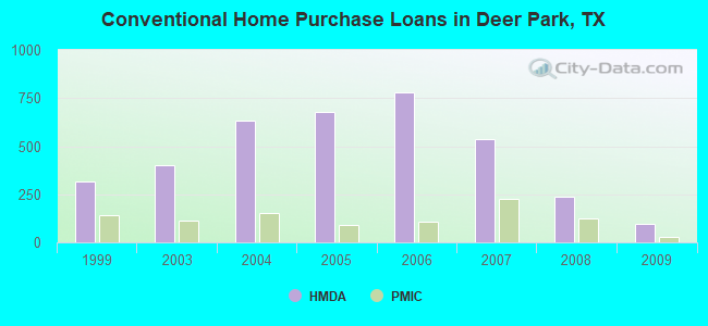 Conventional Home Purchase Loans in Deer Park, TX