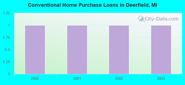 Conventional Home Purchase Loans in Deerfield, MI