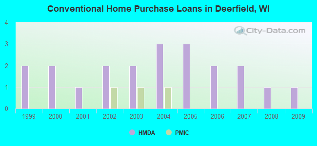 Conventional Home Purchase Loans in Deerfield, WI