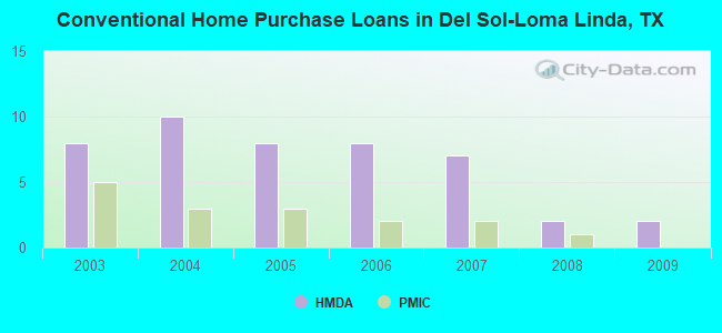 Conventional Home Purchase Loans in Del Sol-Loma Linda, TX