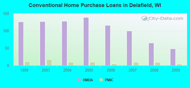 Conventional Home Purchase Loans in Delafield, WI