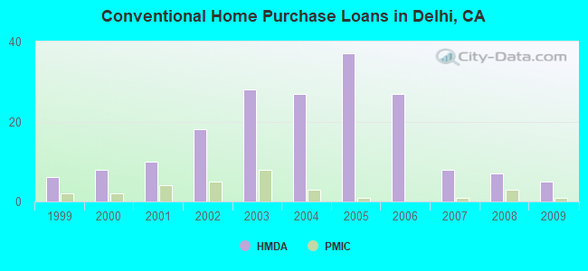 Conventional Home Purchase Loans in Delhi, CA