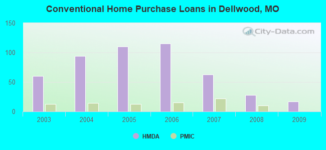Conventional Home Purchase Loans in Dellwood, MO