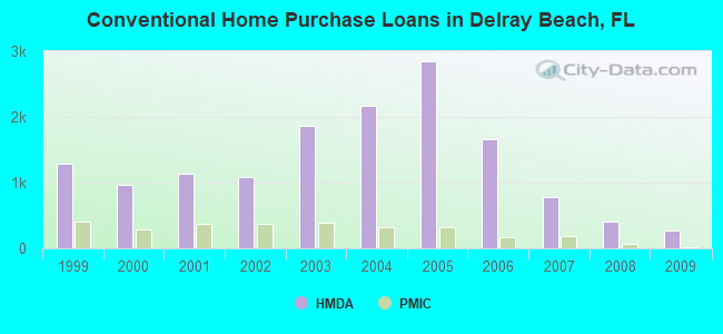 Conventional Home Purchase Loans in Delray Beach, FL
