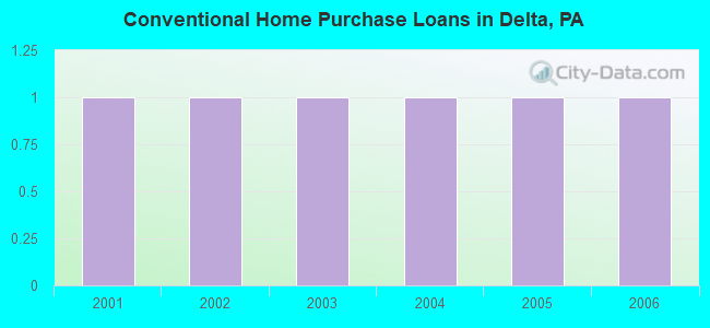 Conventional Home Purchase Loans in Delta, PA