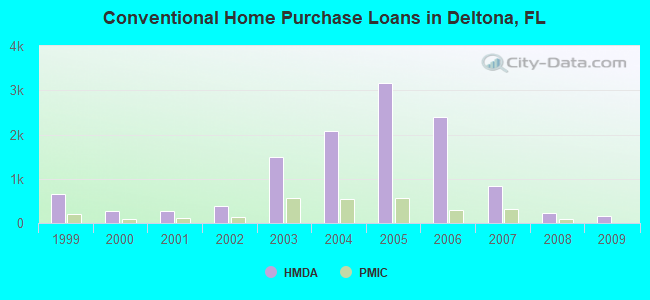 Conventional Home Purchase Loans in Deltona, FL