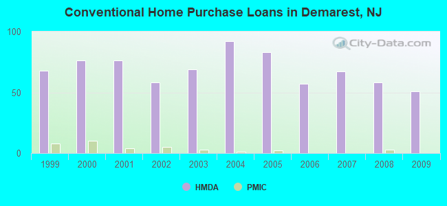 Conventional Home Purchase Loans in Demarest, NJ