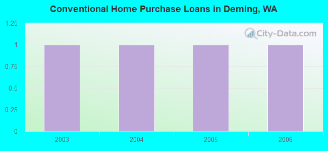 Conventional Home Purchase Loans in Deming, WA