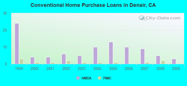 Conventional Home Purchase Loans in Denair, CA